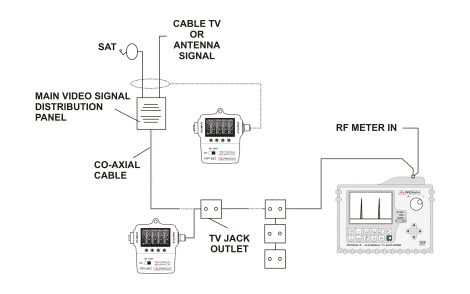 Überprüfung einen TV SAT - UHF-Installation