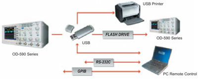 PROMAX digital oscilloscopes USB port