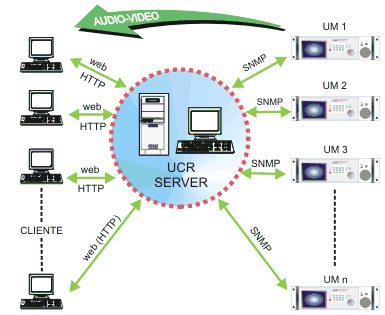 Unidades de medida conectadas a través de una red