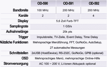 Digitale Oszilloskope Spezifikationen
