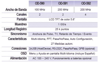 Especificaciones de los osciloscopios digitales