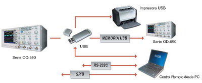 Puerto USB de los osciloscopios digitales