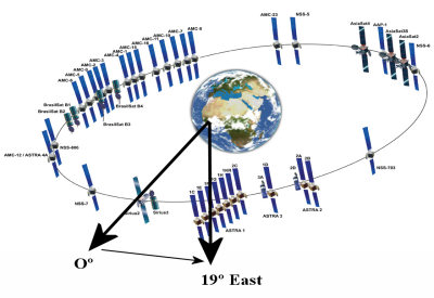 Satellites around the world