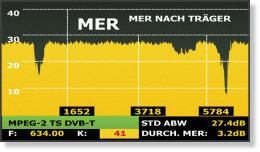 Antennenmessgeräte mit MER von Carrier-Analyse