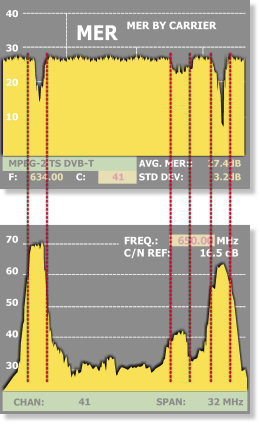 Field strength meter with MER by carrier analysis