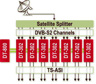 Delivering DVB-S2 in TS-ASI format