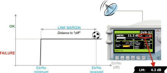 Link Margin measurement