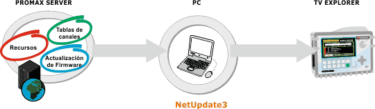 NetUpdate 3 detecta cualquier TV Explorer conectado al PC