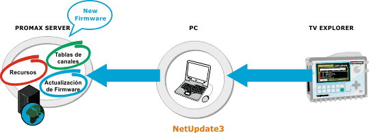 Se inicia un proceso automático de actualización