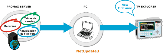 NetUpdate3 realiza periódicamente una comprobación automática