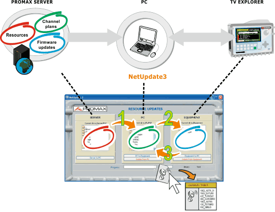 Updating and managing resources