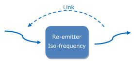 Iso-frequency re-emitter