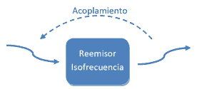 Reemisor Isofrecuencia