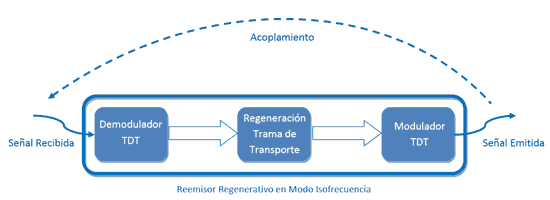 Acoplamiento