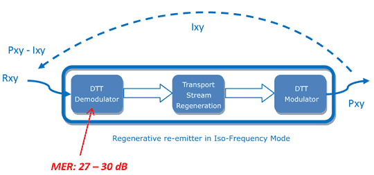 Regenerative re-emitter in iso-frequency mode