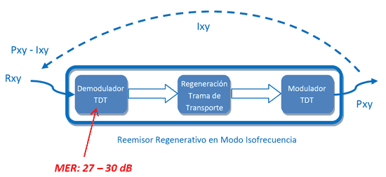 Reemisor regenerativo en modo isofrecuencia