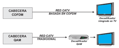 Cabecera digital DTTV para radiodifusión