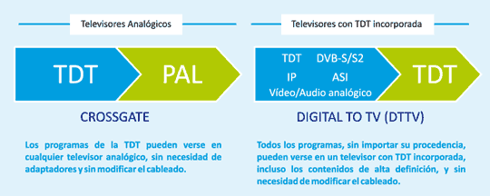 Cabeceras de televisión CROSSGATE y Digital To TV