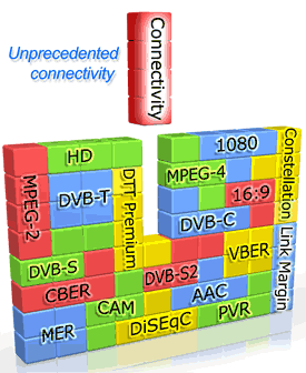 Unprecedented connectivity