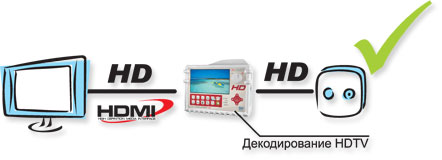 Подключение HDMI™-кабель в поле сила метр модель TV EXPLORER HD сертифицировать заболеваемость обусловлена ТВ приемника