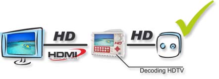Conexión del cable HDMI™ al medidor de campo TV EXPLORER HD para certificar que la avería es del receptor de TV