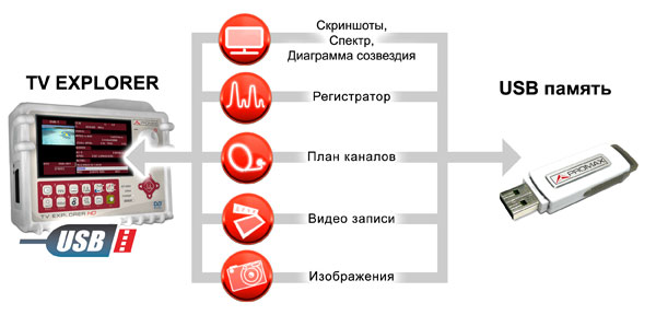 Подключение запоминающего устройства USB к Измеритель прочности поля
