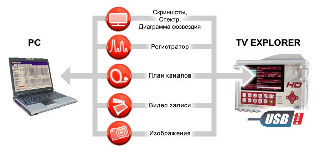 Подключение компьютера к Измеритель прочности поля