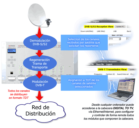 Esquema de funcionamiento de la cabecera de distribución de TV digital