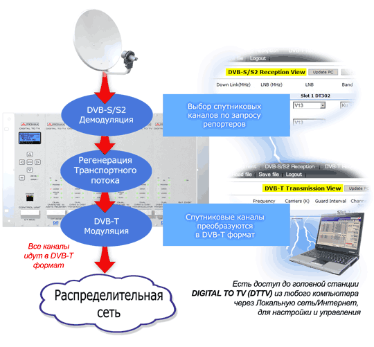 Цифровой ТВ распределение головных рабочей схемы