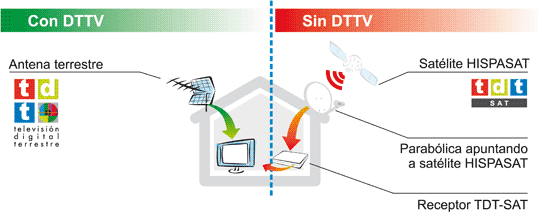 Recepción TDT-SAT con cabecera digital DTTV