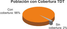 Población con cobertura TDT