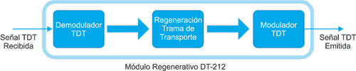 Módulo regenerativo DT-212