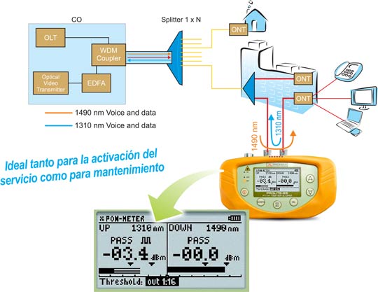 Ideal tanto para la activación de servicio como para mantenimiento