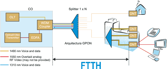 FTTH