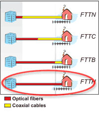 Comparativa de sistemas FTTx