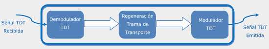 Unidad regenerativa de señal de televisión