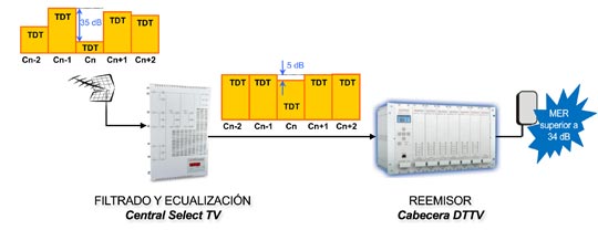Ecualización de canales adyacentes