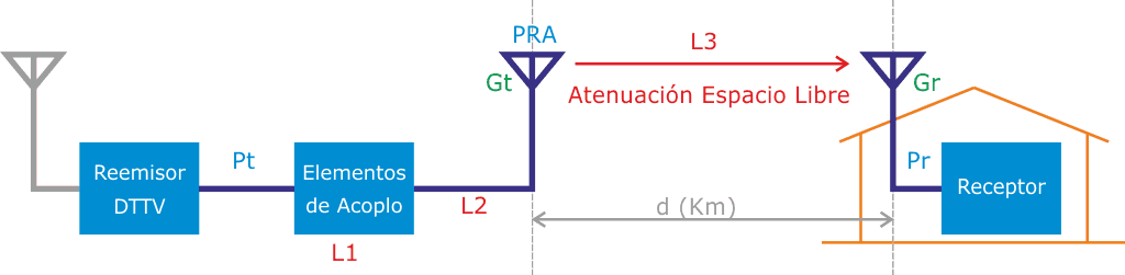 Estimación del alcance de un reemisor