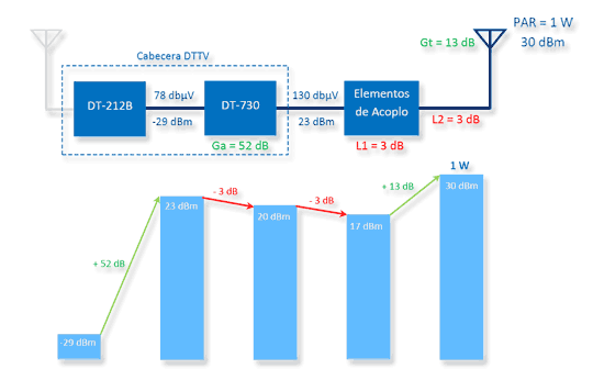 Ganancia reemisor con DTTV