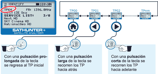 Navegación por los puntos de test de satélite (TP) desde el menú de IDENTIFICACIÓN