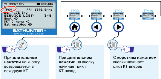 Перемещение через спутниковое тестовых точек (ТП) от идентификации меню