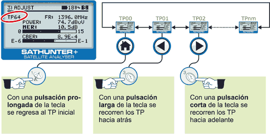 Navegación por los puntos de test de satélite (TP) desde el menú de AJUSTE