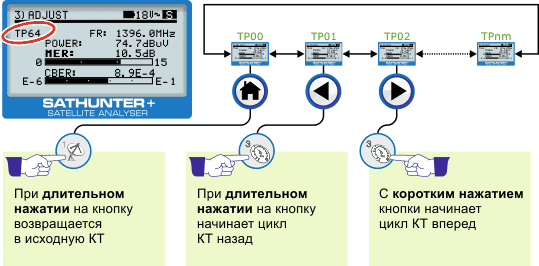 Перемещение через спутниковое тестовых точек (ТП) из меню ADJUST