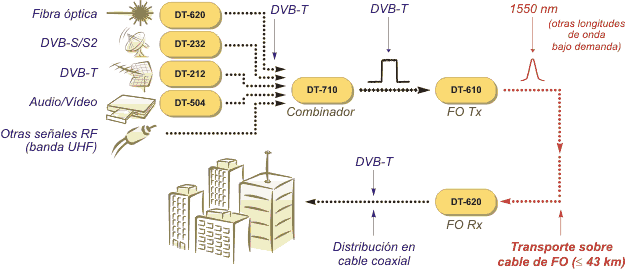 Transporte de DVB-T en cable de Fibra Óptica con Digital To TV