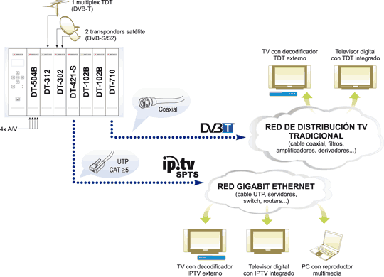 DIGITAL TO TV : Distribución simultánea DVB-T e IPTV | PROMAX