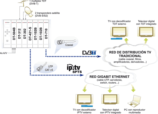 Distribución simultánea en DVB-T e IPTV