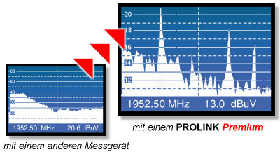 Wählbare Pegelauflösung