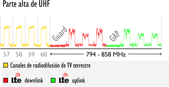 Traslado de frecuencias LTE