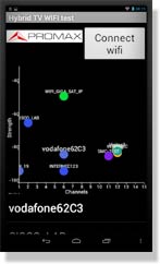 Visualización de potencia y canal de las redes Wi-Fi detectadas