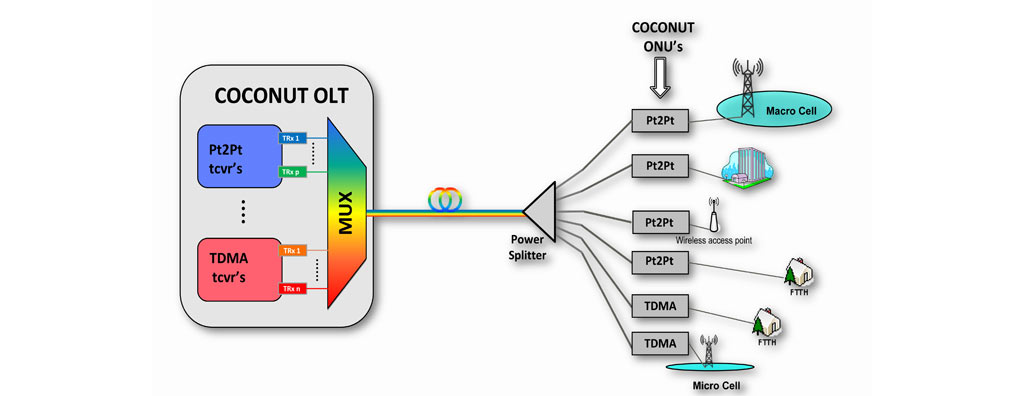 COCONUT project reference architecture